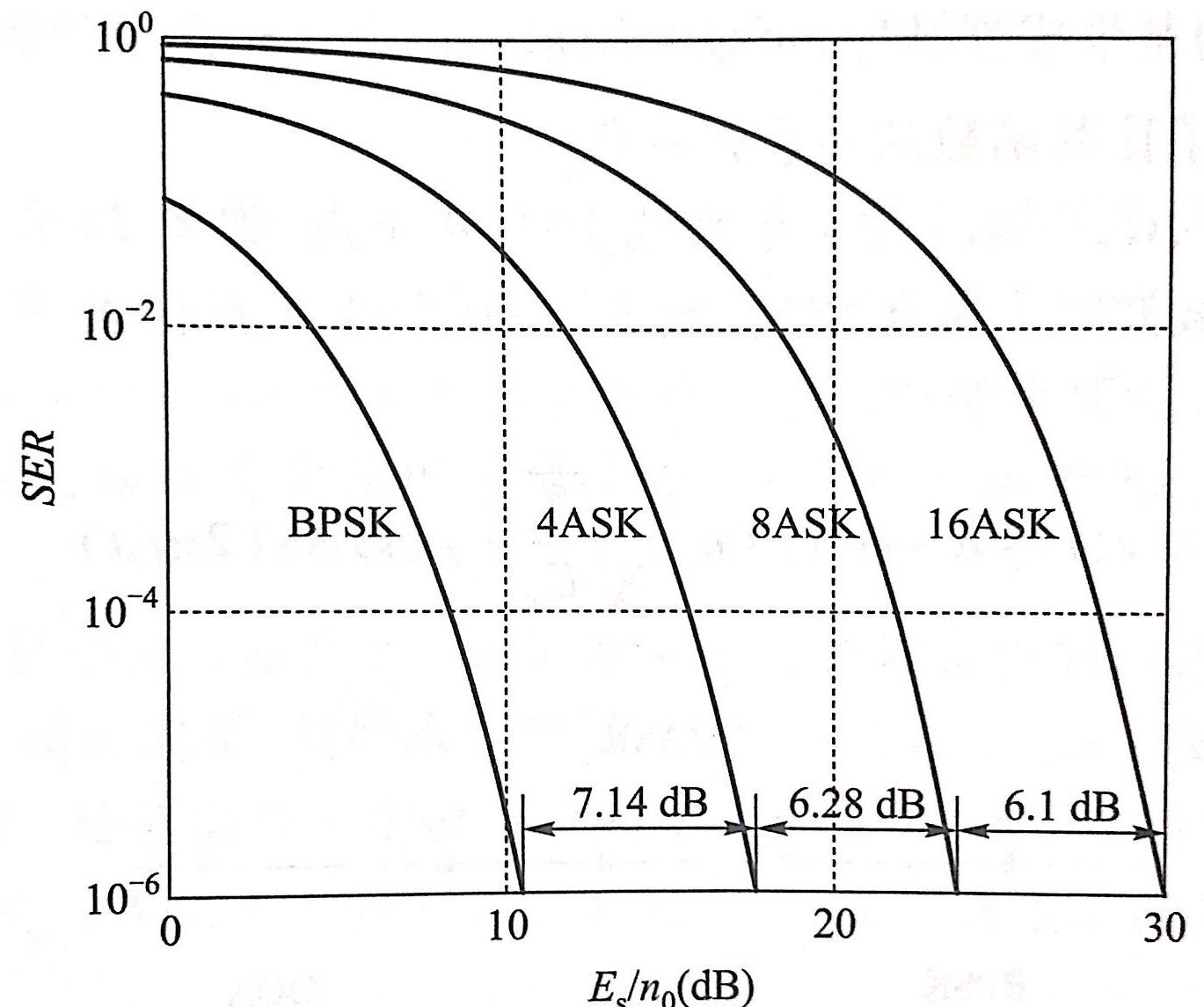 双极性MASK误符号率曲线