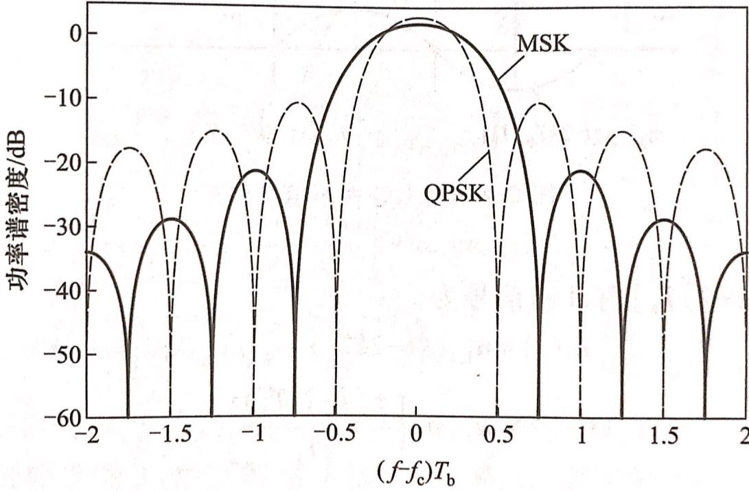 MSK和QPSK的功率谱